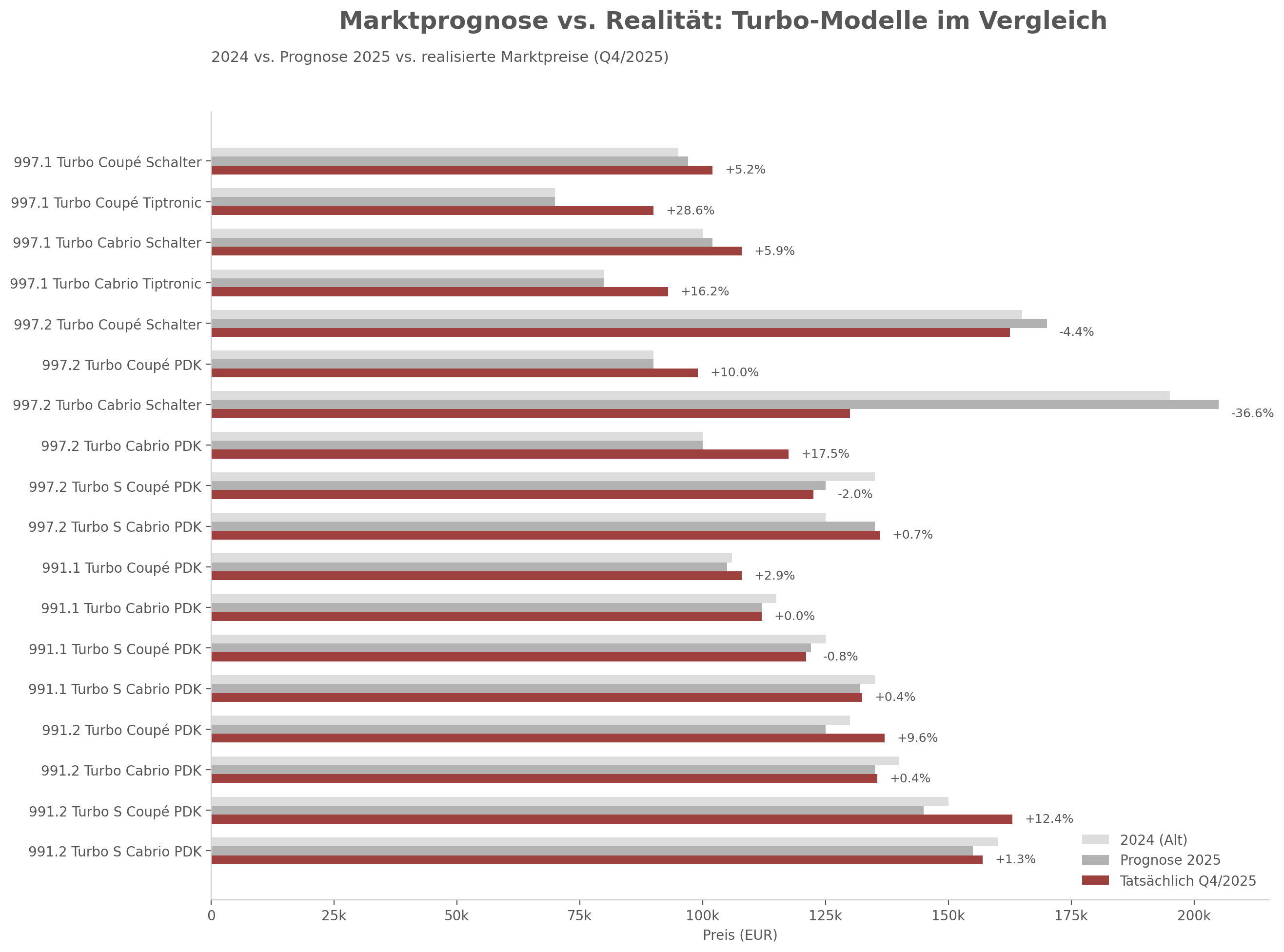 Diagramm: Prognose vs Realität