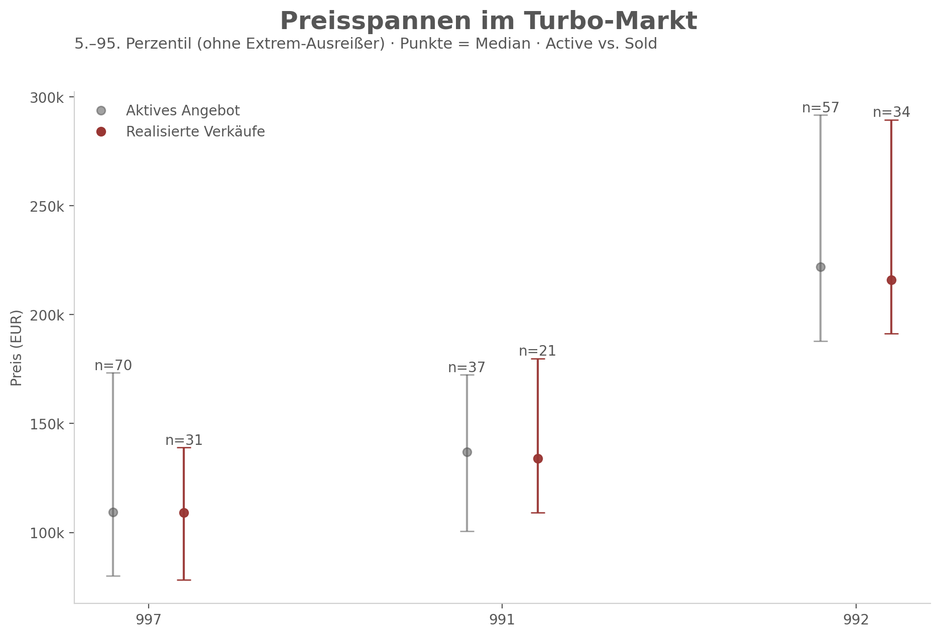 Diagramm: Preisspannen 5. bis 95. Perzentil