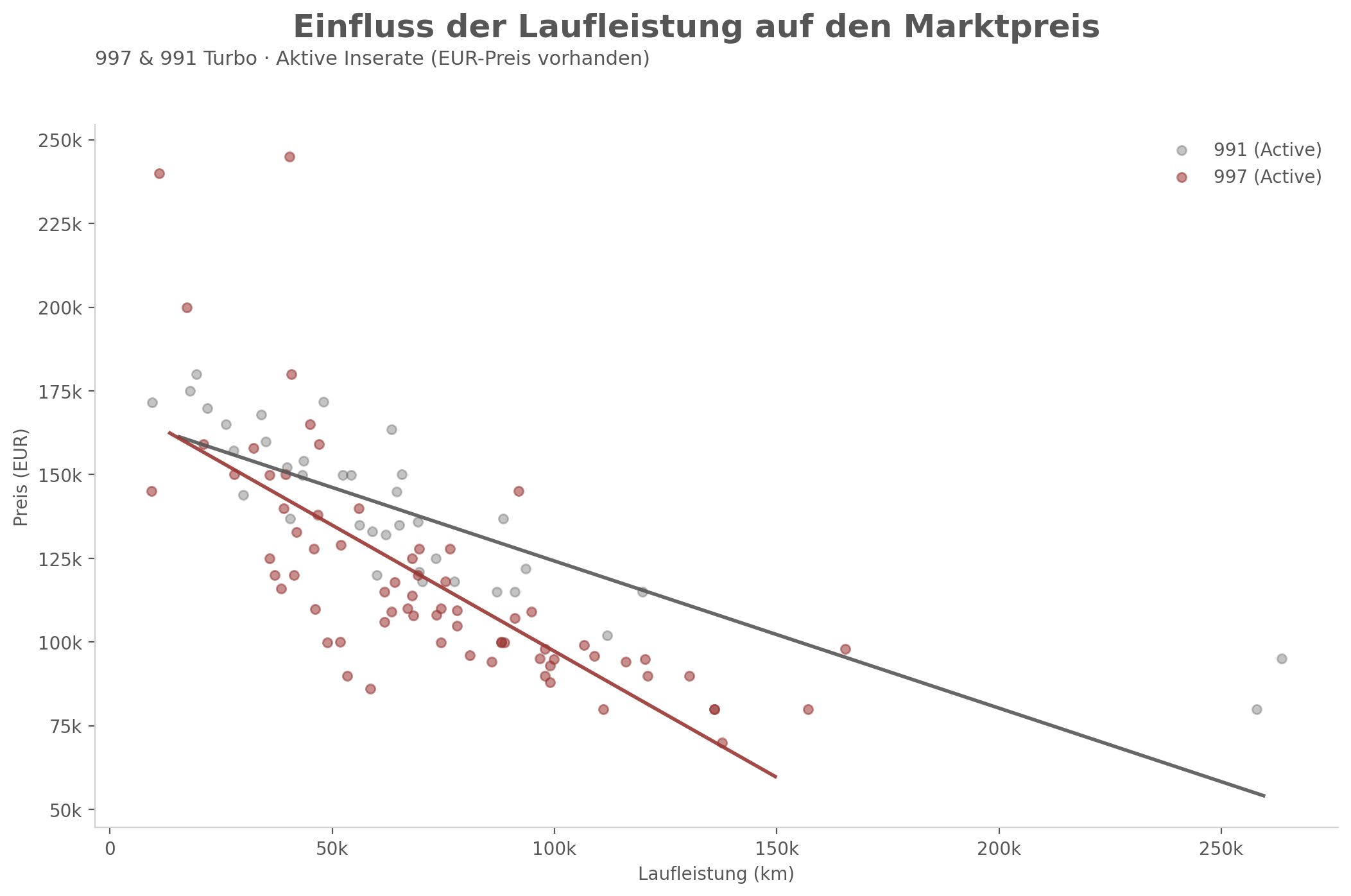 Diagramm: Laufleistung vs Preis