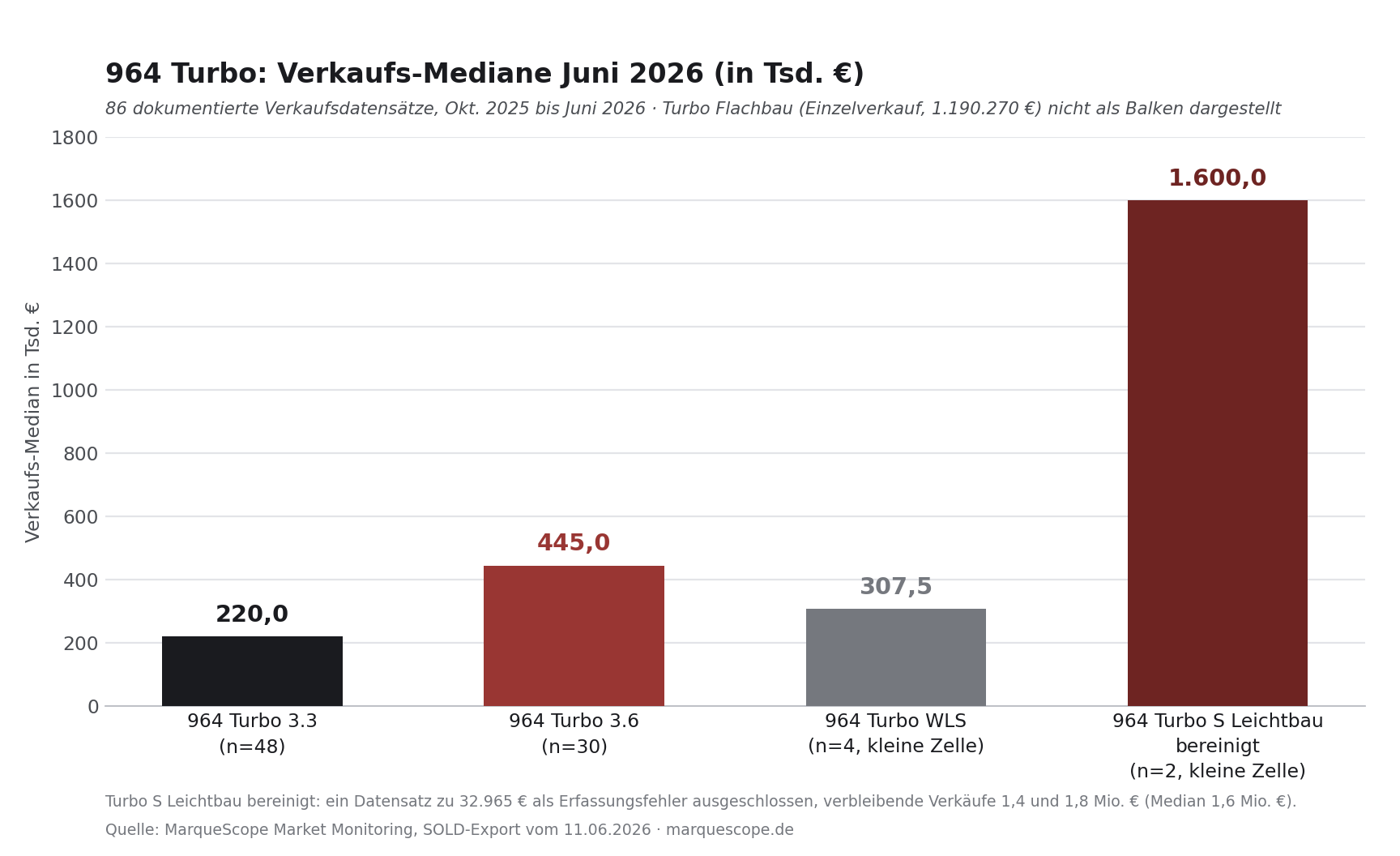 964 Turbo Verkaufs-Mediane Juni 2026: Turbo 3.3, Turbo 3.6, Turbo WLS und Turbo S Leichtbau (bereinigt)