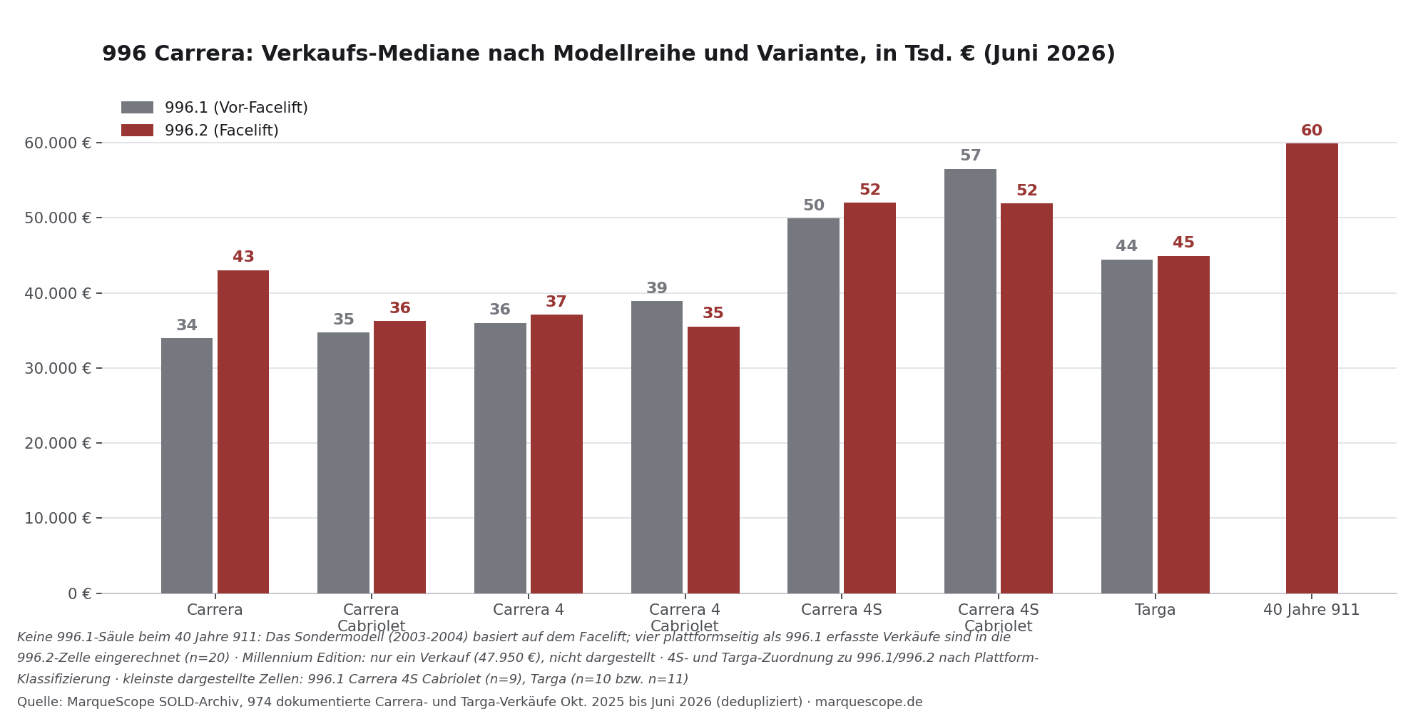 996 Carrera Verkaufs-Mediane nach Modellreihe und Variante, Juni 2026