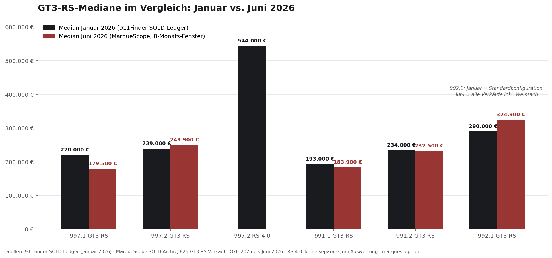 GT3 RS Mediane Januar vs Juni 2026, alle Generationen