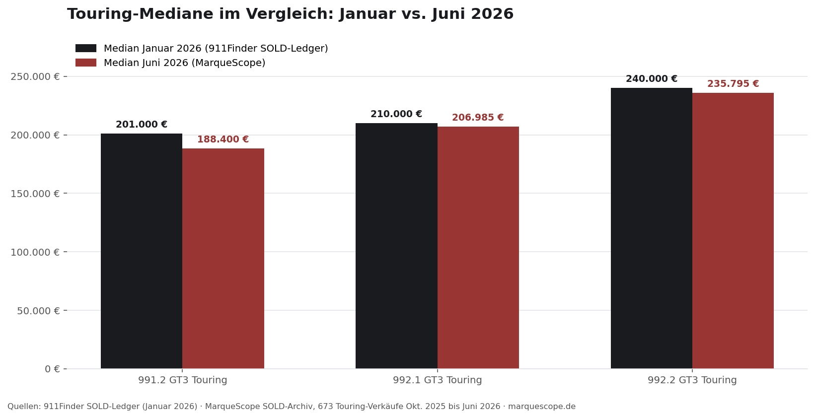GT3 Touring Mediane Januar vs Juni 2026