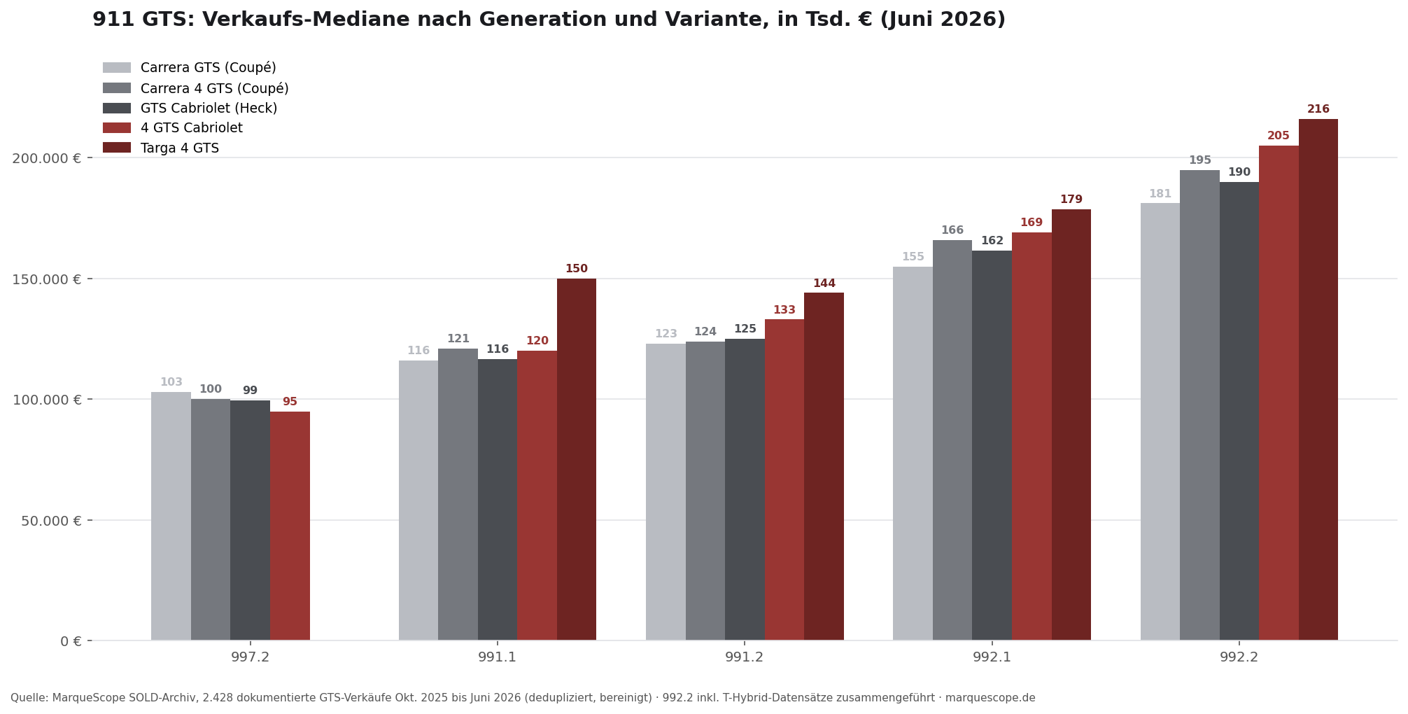 911 GTS Verkaufs-Mediane nach Generation und Variante, Juni 2026