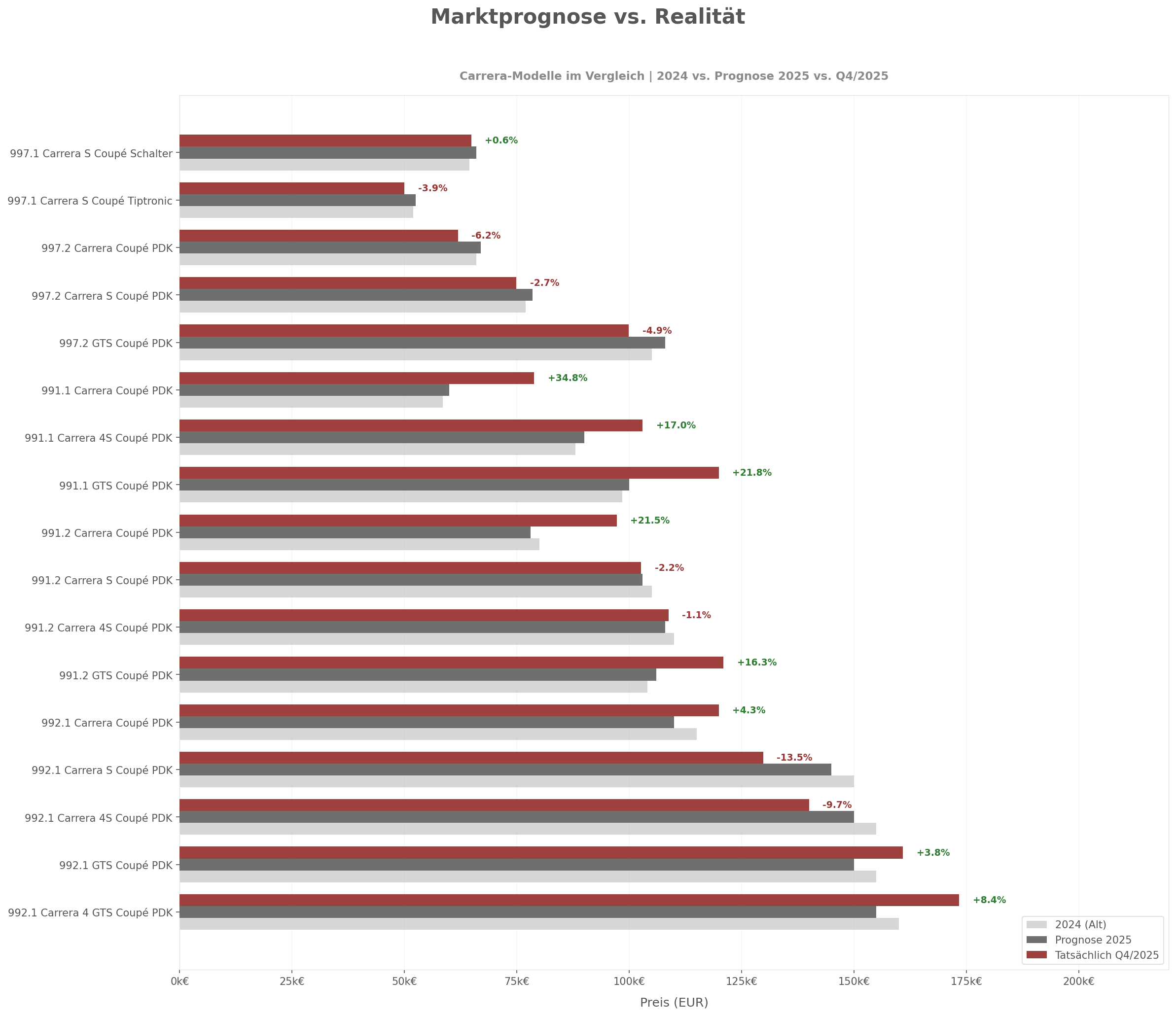 Diagramm: Prognose vs Realität