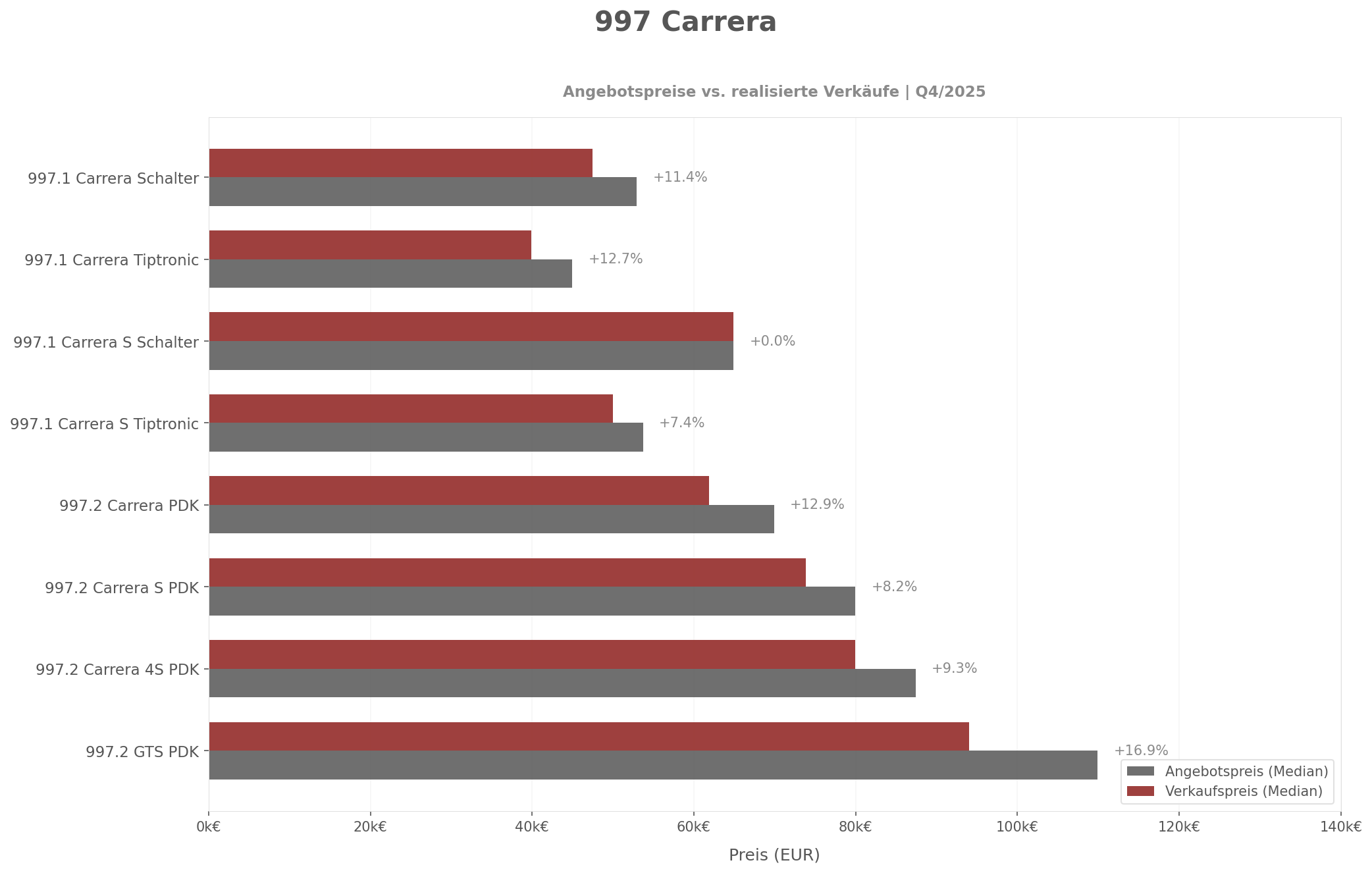 Diagramm: 997 Carrera Active vs Sold