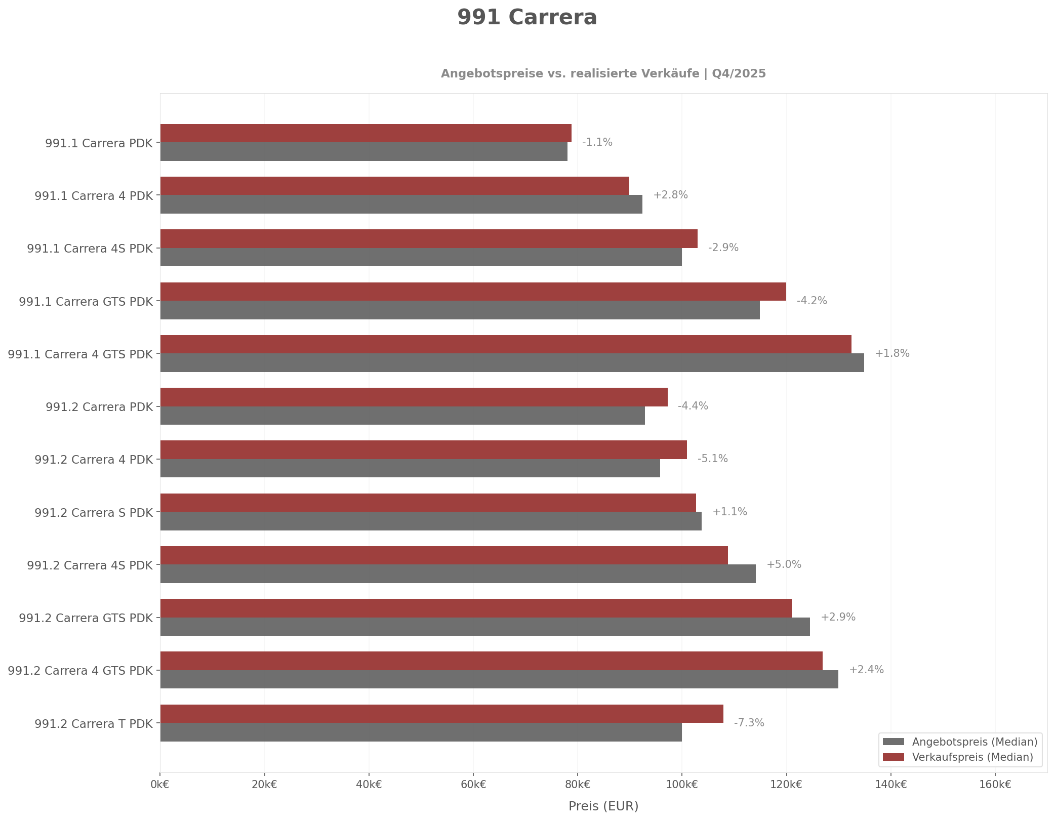 Diagramm: 991 Carrera Active vs Sold