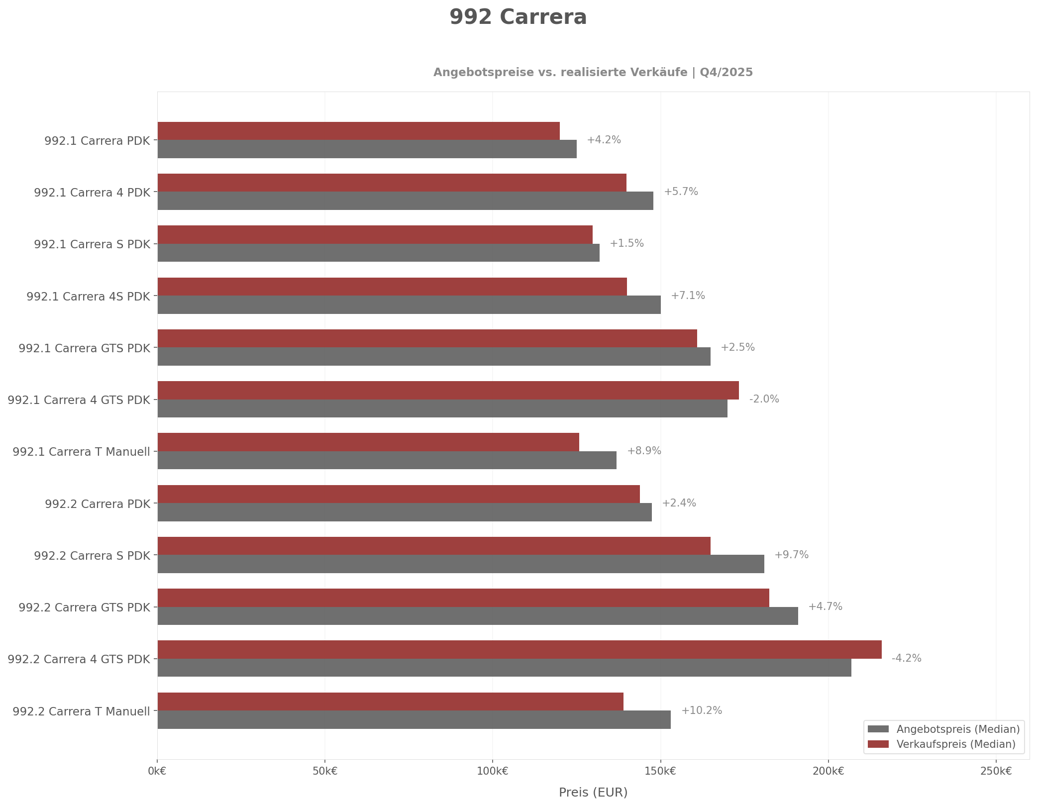 Diagramm: 992 Carrera Active vs Sold