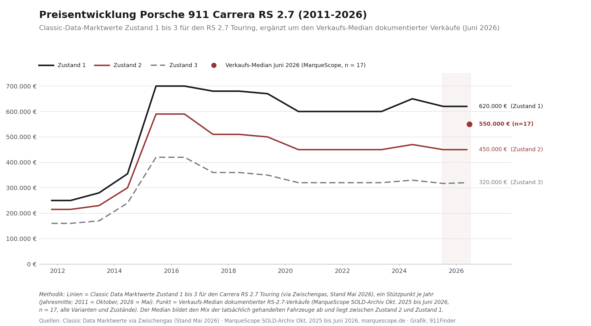 Preisentwicklung Porsche 911 Carrera RS 2.7 von 2011 bis 2026: Classic-Data-Marktwerte Zustand 1 bis 3 (Touring) und Verkaufs-Median Juni 2026