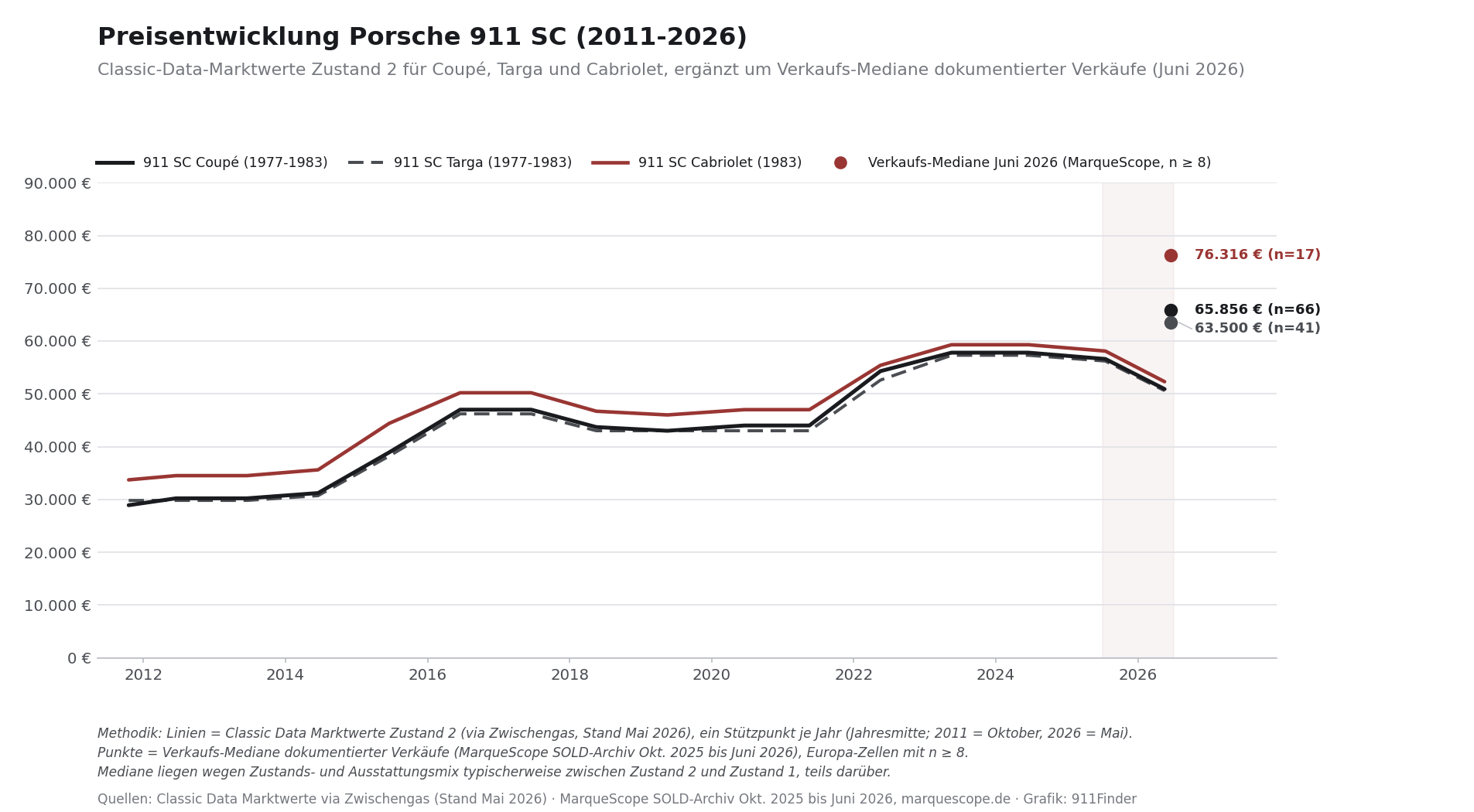 Preisentwicklung Porsche 911 SC 2011 bis 2026: Classic-Data-Marktwerte Zustand 2 für Coupé, Targa und Cabriolet mit Verkaufs-Medianen Juni 2026