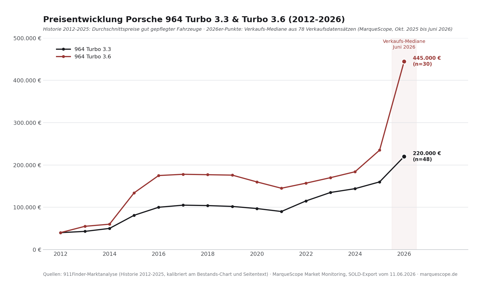 Preisentwicklung Porsche 964 Turbo 3.3 und Turbo 3.6 von 2012 bis 2026 mit Verkaufs-Medianen Juni 2026