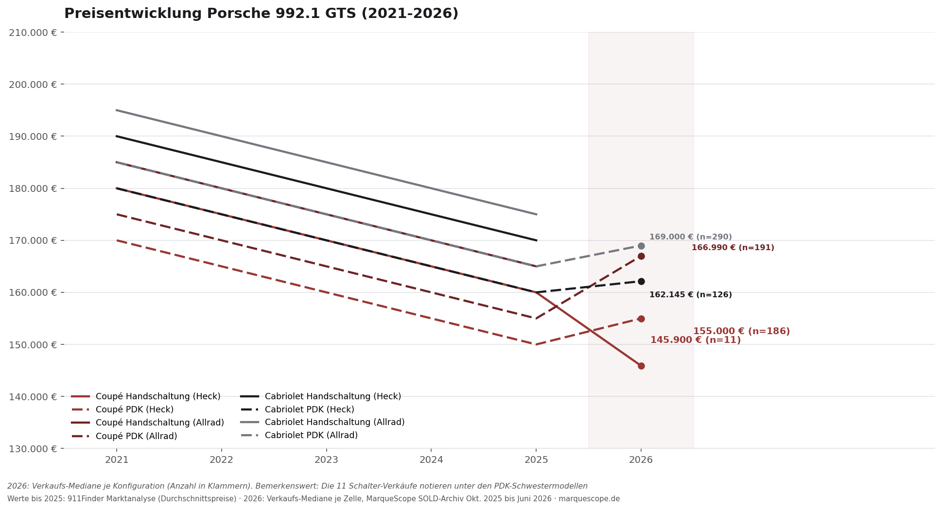 Preisentwicklung Porsche 992.1 GTS 2021 bis 2026 nach Karosserie, Antrieb und Getriebe