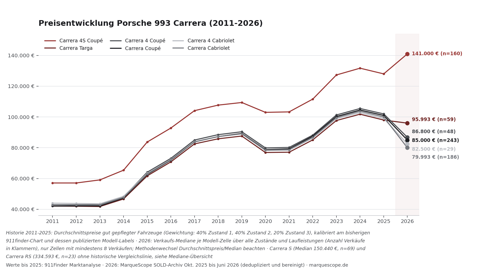 Preisentwicklung Porsche 993 Carrera 2011 bis 2026: Coupé, Cabriolet, Targa, Carrera 4 und Carrera 4S mit Verkaufs-Medianen Juni 2026