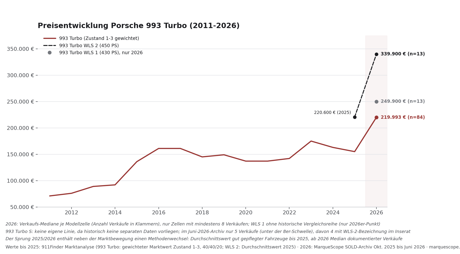 Preisentwicklung Porsche 993 Turbo 2011 bis 2026: gewichteter Marktwert bis 2025 und Verkaufs-Mediane Juni 2026 für Turbo, WLS 1 und WLS 2