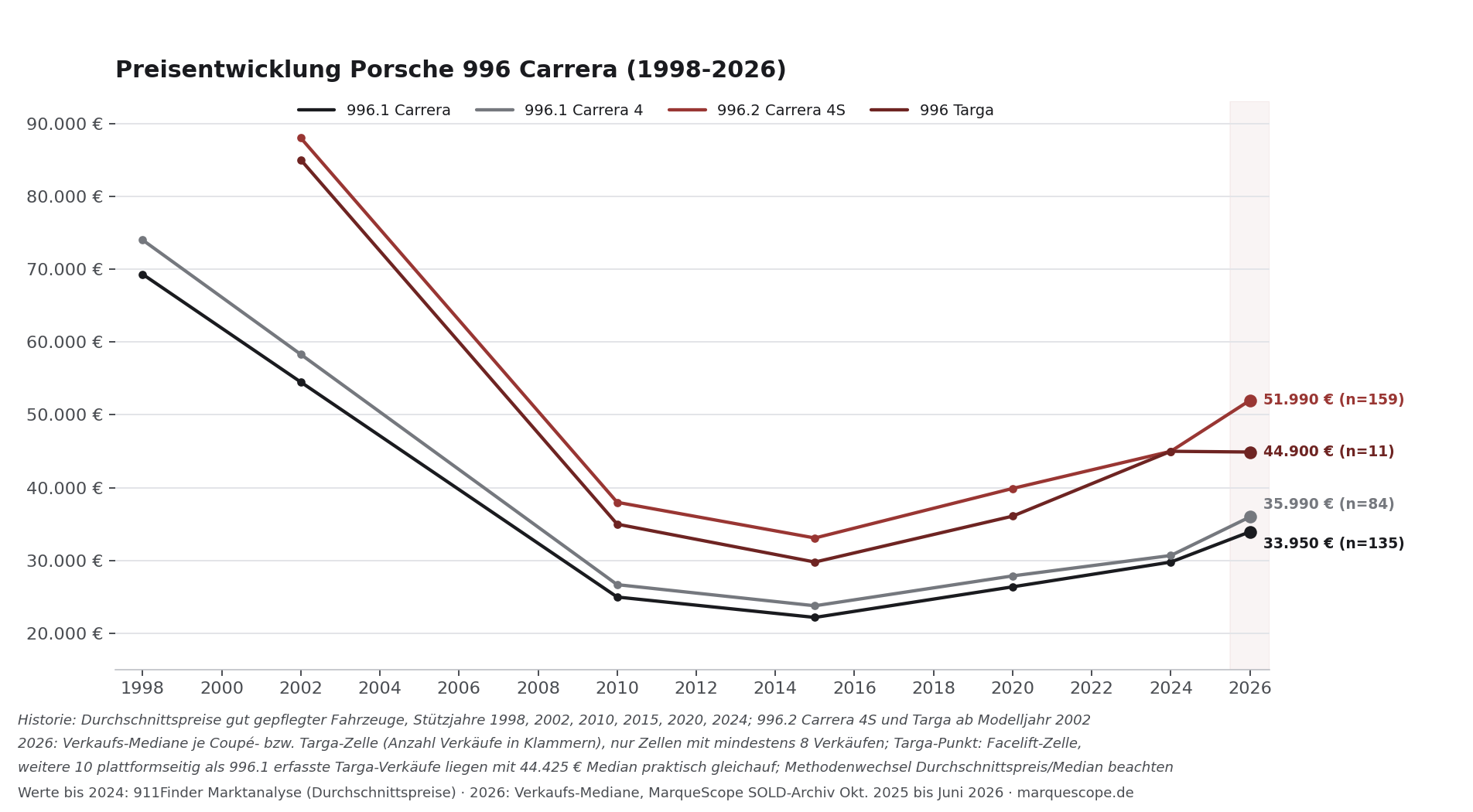 Preisentwicklung Porsche 996 Carrera 1998 bis 2026: Carrera, Carrera 4, Carrera 4S und Targa mit Verkaufs-Medianen Juni 2026