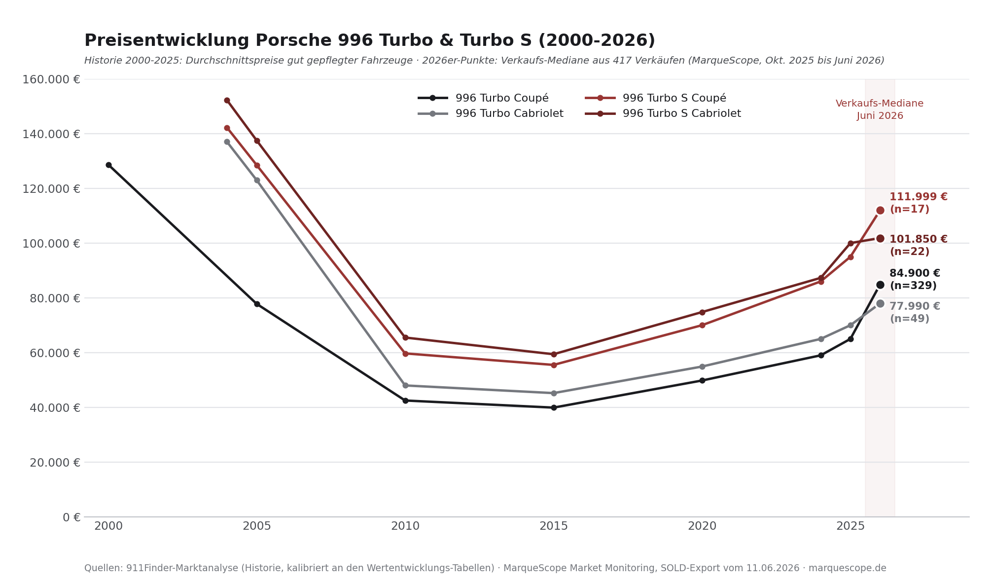 Historische Preisentwicklung Porsche 996 Turbo und Turbo S 2000 bis 2026: vier Varianten mit Verkaufs-Medianen Juni 2026