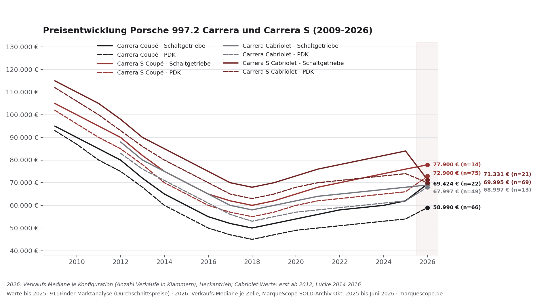 Preisentwicklung Porsche 997.2 Carrera und Carrera S 2009 bis 2026 nach Karosserie und Getriebe