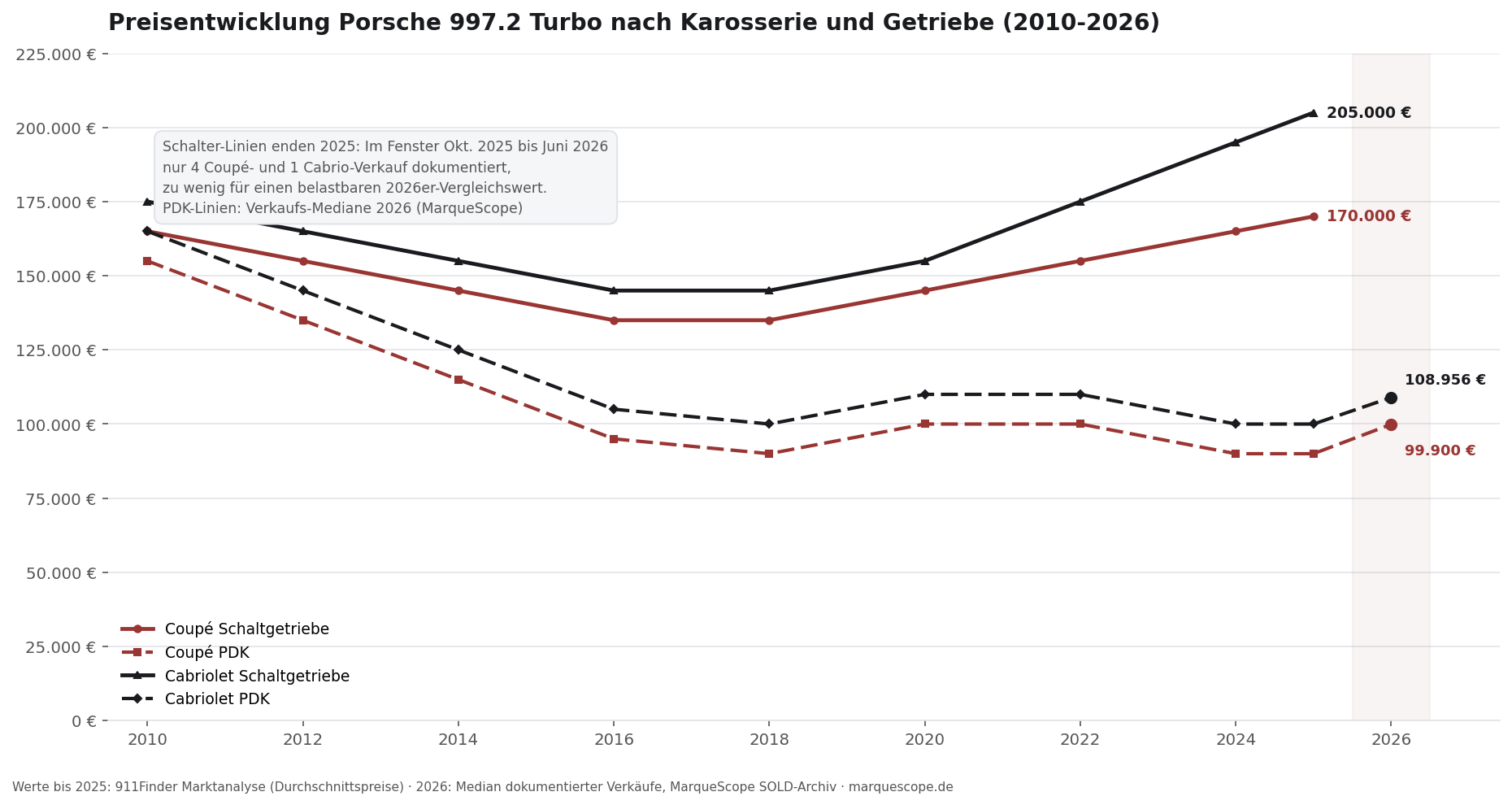 Preisentwicklung Porsche 997.2 Turbo nach Karosserie und Getriebe 2010 bis 2026