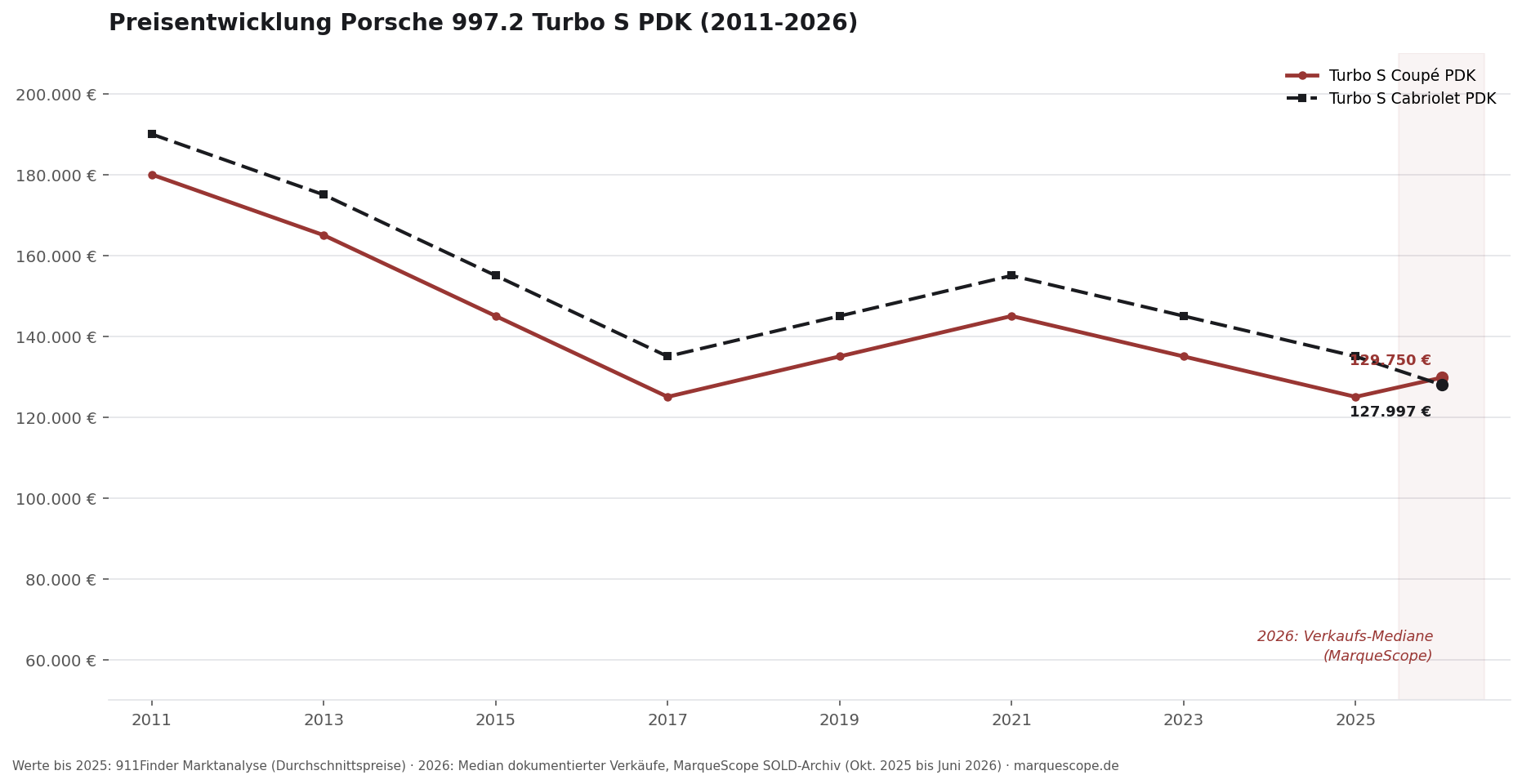 Preisentwicklung Porsche 997.2 Turbo S PDK 2011 bis 2026