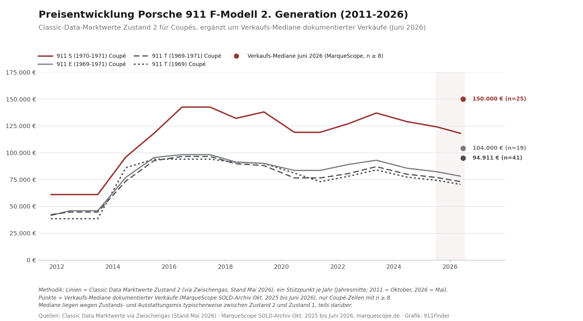 Preisentwicklung Porsche 911 F-Modell 2. Generation 2011 bis 2026: Classic-Data-Marktwerte Zustand 2 der Coupés mit Verkaufs-Medianen Juni 2026