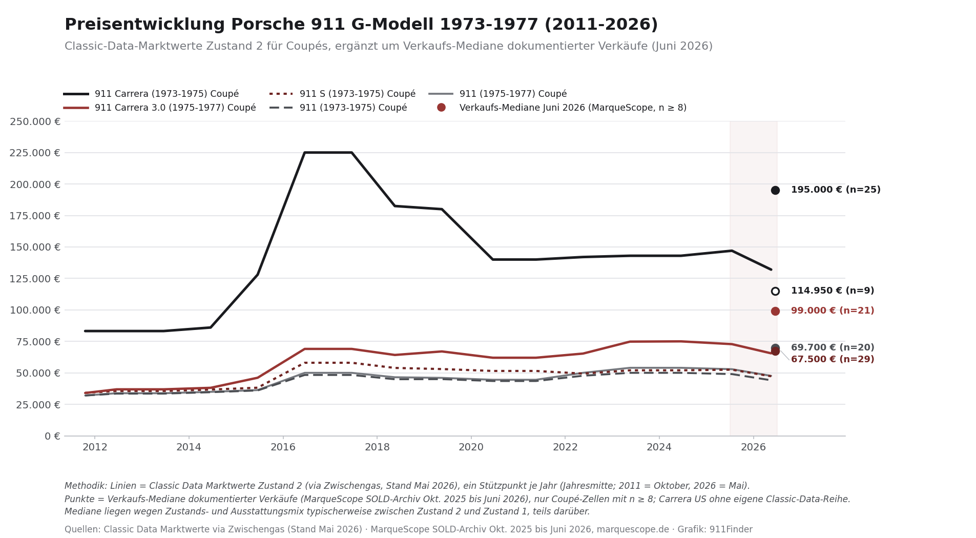 Preisentwicklung Porsche 911 G-Modell 1973-1977 von 2011 bis 2026: Classic-Data-Marktwerte Zustand 2 der Coupés mit Verkaufs-Medianen Juni 2026
