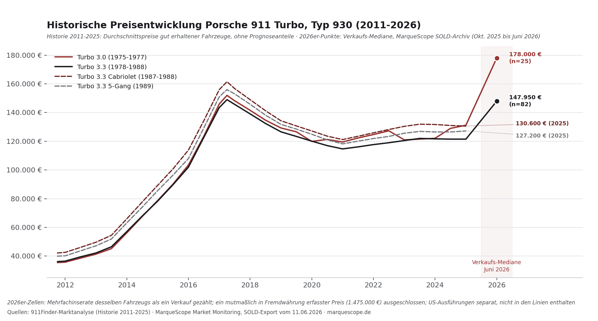 Historische Preisentwicklung Porsche 911 Turbo Typ 930 von 2011 bis 2026: Turbo 3.0, Turbo 3.3, Cabriolet und 5-Gang-Modelljahr 1989 mit Verkaufs-Medianen Juni 2026
