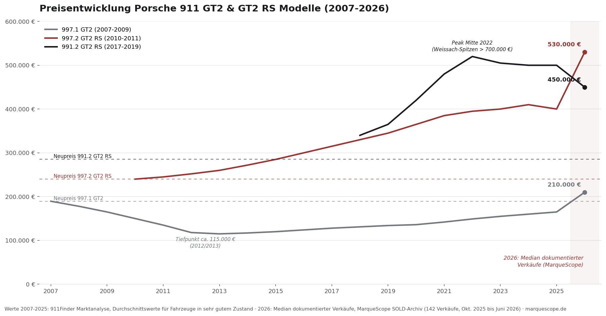 Preisentwicklung Porsche 911 GT2 und GT2 RS Modelle 2007 bis 2026 mit Neupreis-Linien