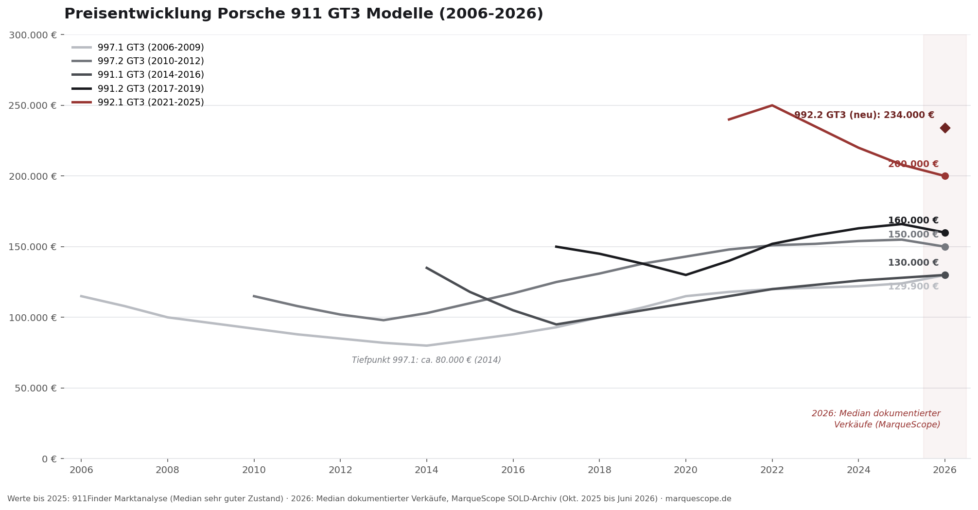 Porsche GT3 Preisentwicklung 2006 bis 2026, alle Generationen