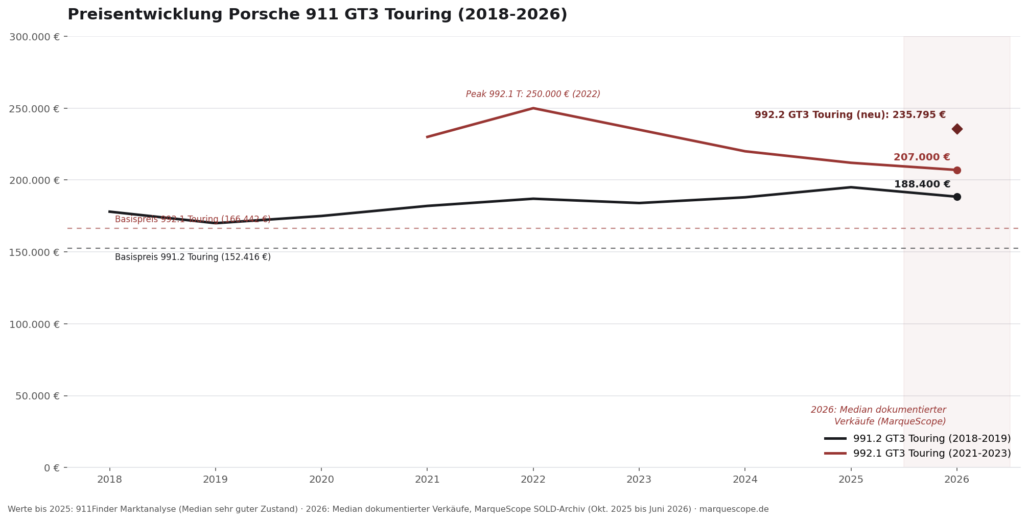 Porsche GT3 Touring Preisentwicklung 2018 bis 2026 mit Basispreis-Linien