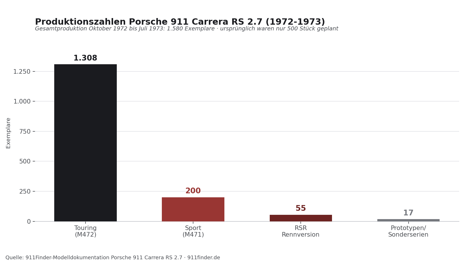 Produktionszahlen Porsche 911 Carrera RS 2.7: Touring 1.308, Sport 200, RSR 55, Prototypen 17, gesamt 1.580 Exemplare