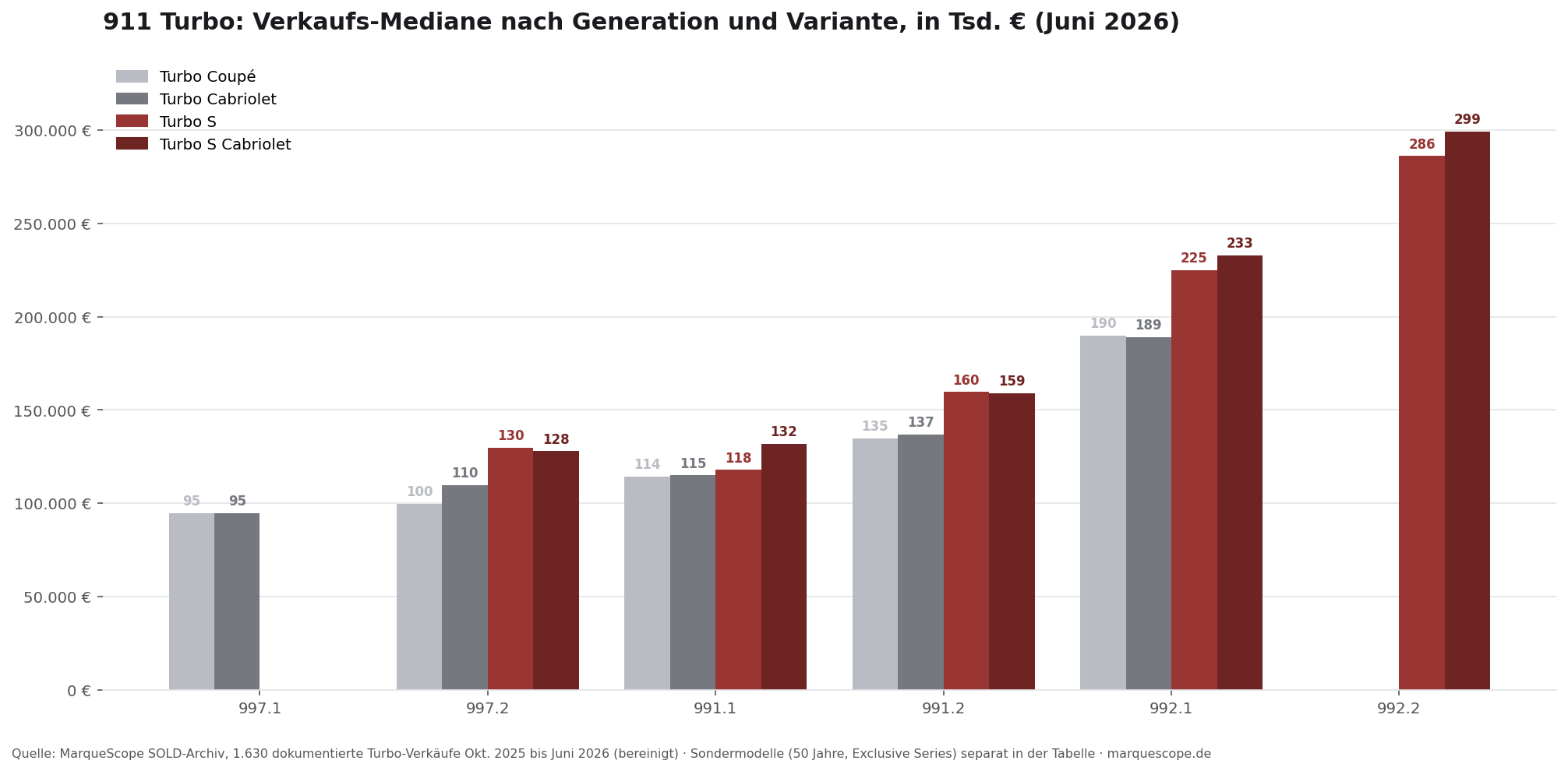 911 Turbo Verkaufs-Mediane nach Generation und Variante, Juni 2026