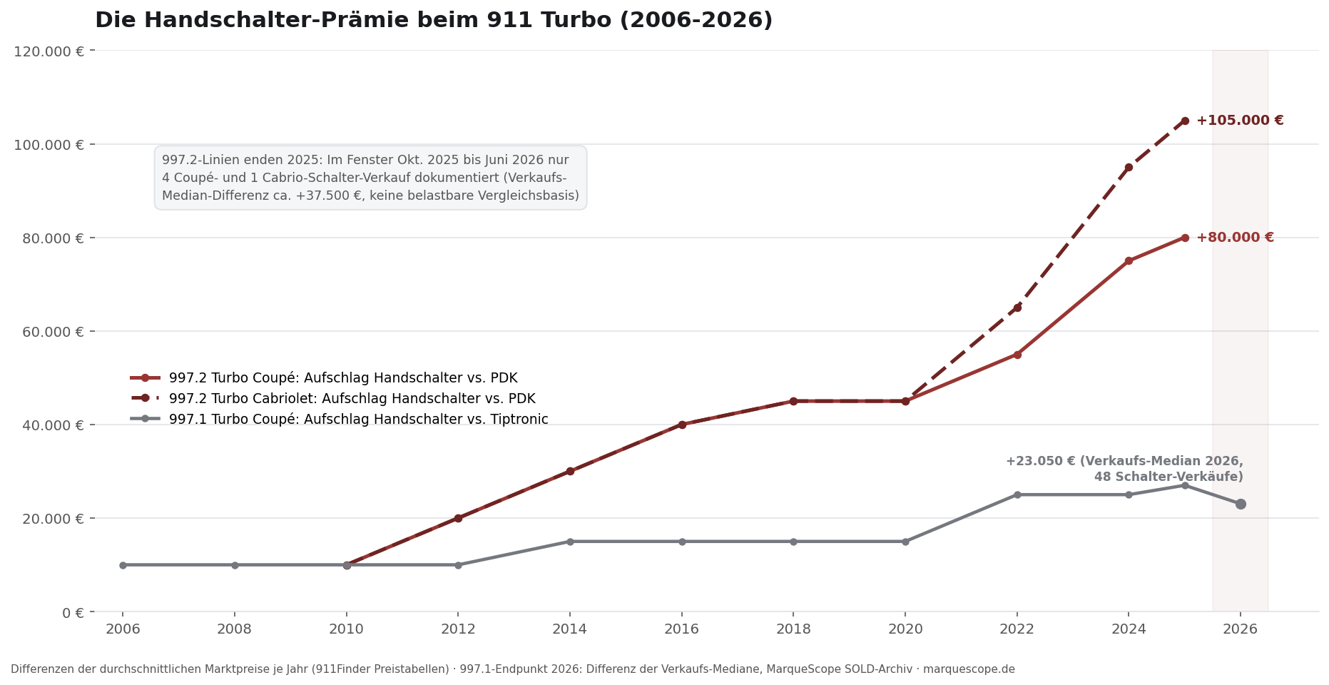 Handschalter-Prämie beim 911 Turbo 2007 bis 2026